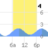 Tinian Island tide chart for Friday, March 4, 2022