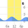 Tinian Island tide chart for Sunday, March 6, 2022