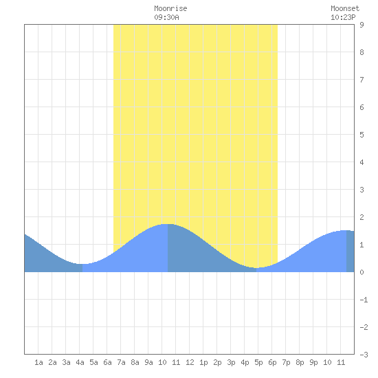 Tinian Island tide chart for Monday, March 7, 2022