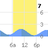 Tinian Island tide chart for Monday, March 7, 2022