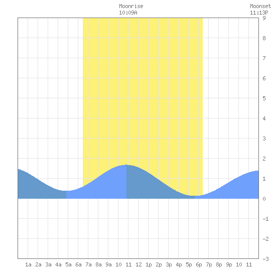 Tinian Island tide chart for Tuesday, March 8, 2022