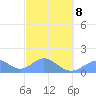 Tinian Island tide chart for Tuesday, March 8, 2022