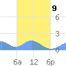 Tinian Island tide chart for Wednesday, March 9, 2022
