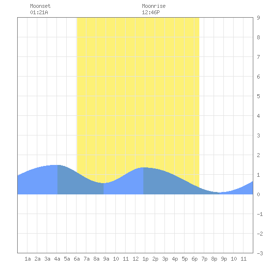 Tinian Island tide chart for Sunday, April 10, 2022