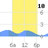Tinian Island tide chart for Sunday, April 10, 2022