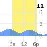 Tinian Island tide chart for Monday, April 11, 2022