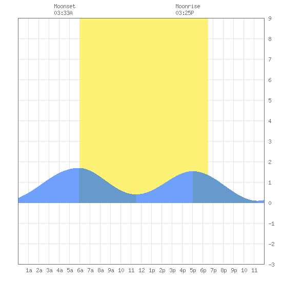 Tinian Island tide chart for Wednesday, April 13, 2022