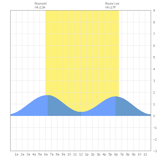 Tinian Island tide chart for Thursday, April 14, 2022