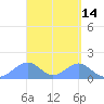 Tinian Island tide chart for Thursday, April 14, 2022