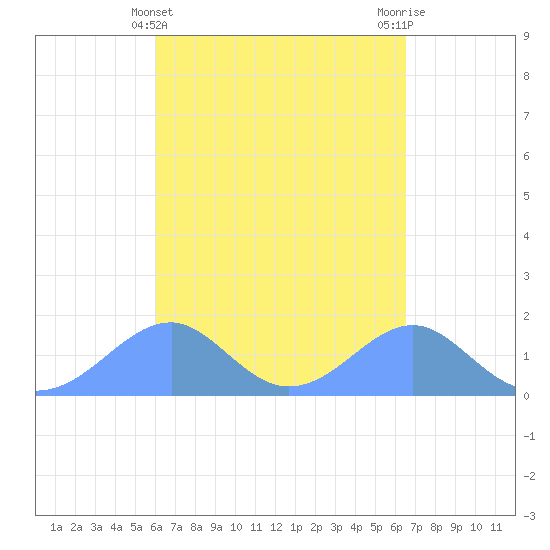 Tinian Island tide chart for Friday, April 15, 2022