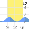 Tinian Island tide chart for Sunday, April 17, 2022
