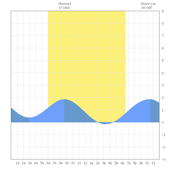 Tinian Island tide chart for Tuesday, April 19, 2022