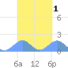 Tinian Island tide chart for Friday, April 1, 2022
