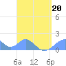 Tinian Island tide chart for Wednesday, April 20, 2022