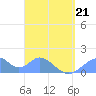 Tinian Island tide chart for Thursday, April 21, 2022
