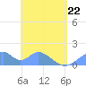 Tinian Island tide chart for Friday, April 22, 2022