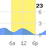 Tinian Island tide chart for Saturday, April 23, 2022