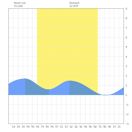 Tinian Island tide chart for Sunday, April 24, 2022