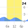 Tinian Island tide chart for Sunday, April 24, 2022