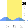 Tinian Island tide chart for Tuesday, April 26, 2022