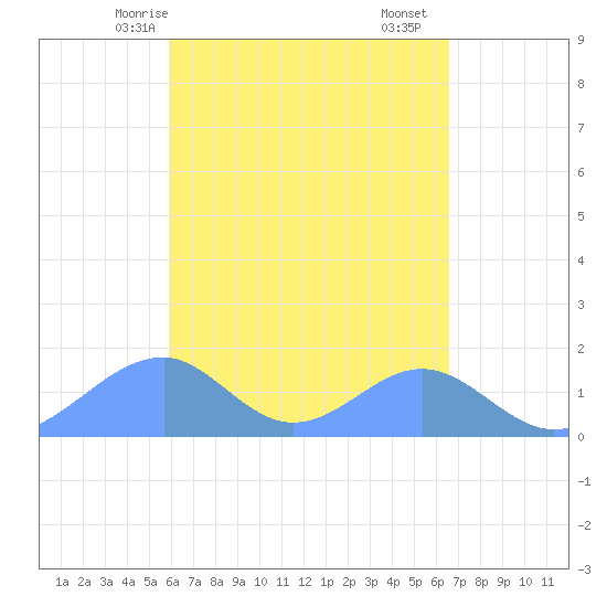 Tinian Island tide chart for Wednesday, April 27, 2022
