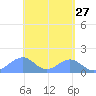 Tinian Island tide chart for Wednesday, April 27, 2022