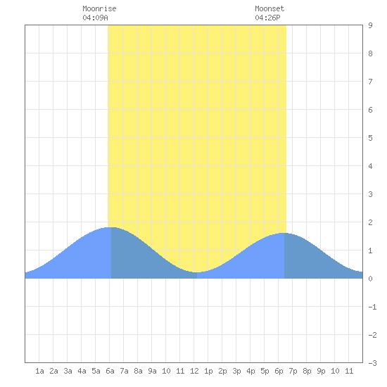 Tinian Island tide chart for Thursday, April 28, 2022