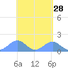 Tinian Island tide chart for Thursday, April 28, 2022