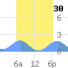 Tinian Island tide chart for Saturday, April 30, 2022