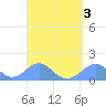 Tinian Island tide chart for Sunday, April 3, 2022