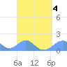 Tinian Island tide chart for Monday, April 4, 2022