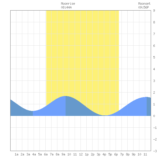 Tinian Island tide chart for Tuesday, April 5, 2022