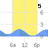 Tinian Island tide chart for Tuesday, April 5, 2022