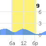 Tinian Island tide chart for Saturday, April 9, 2022