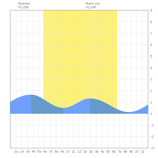 Tinian Island tide chart for Tuesday, May 10, 2022