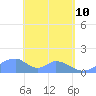 Tinian Island tide chart for Tuesday, May 10, 2022