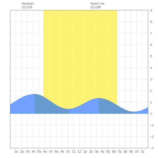 Tinian Island tide chart for Wednesday, May 11, 2022