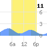 Tinian Island tide chart for Wednesday, May 11, 2022