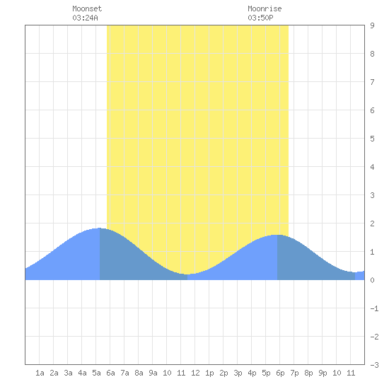 Tinian Island tide chart for Friday, May 13, 2022