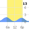 Tinian Island tide chart for Friday, May 13, 2022