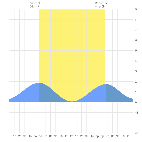 Tinian Island tide chart for Saturday, May 14, 2022