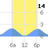 Tinian Island tide chart for Saturday, May 14, 2022