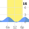 Tinian Island tide chart for Monday, May 16, 2022