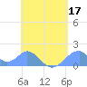 Tinian Island tide chart for Tuesday, May 17, 2022