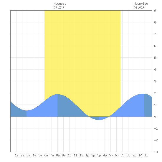 Tinian Island tide chart for Wednesday, May 18, 2022