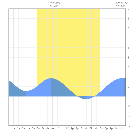Tinian Island tide chart for Thursday, May 19, 2022