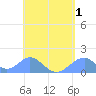 Tinian Island tide chart for Sunday, May 1, 2022