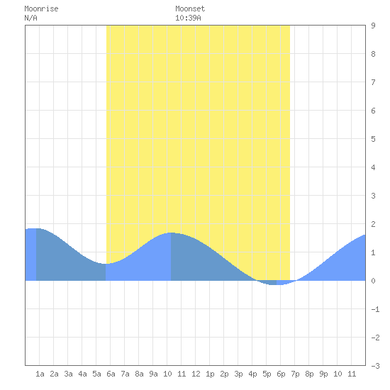 Tinian Island tide chart for Saturday, May 21, 2022