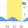 Tinian Island tide chart for Saturday, May 21, 2022