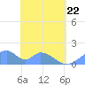 Tinian Island tide chart for Sunday, May 22, 2022